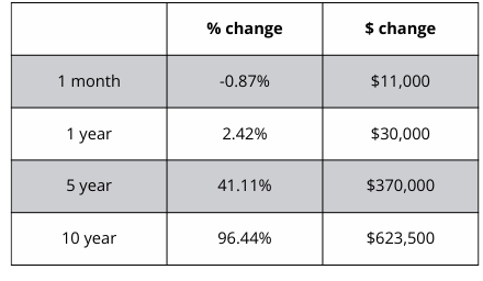 A table showing a percentage change and a dollar change