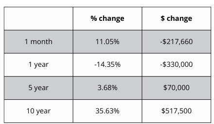 A table showing a percentage change and a dollar change