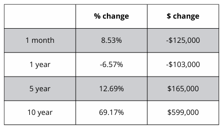 A table showing a percentage change and a dollar change