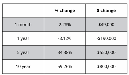 A table showing a percentage change and a dollar change