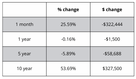 A table showing a percentage change and a dollar change