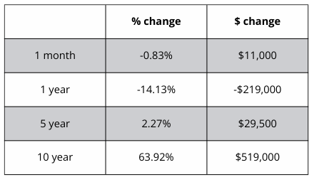 A table showing a percentage change and a dollar change