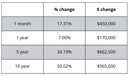 A table showing a percentage change and a dollar change