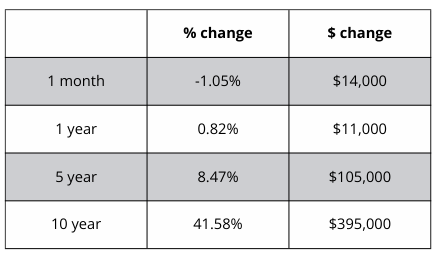 A table showing a percentage change and a dollar change