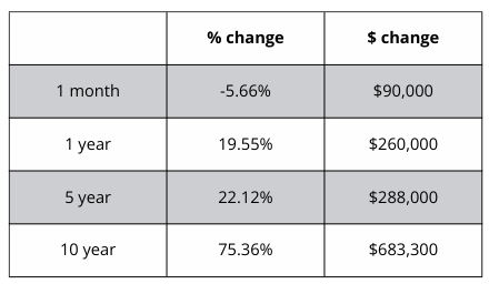 A table showing a percentage change and a dollar change