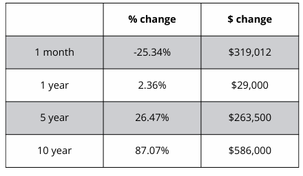 A table showing a percentage change and a dollar change