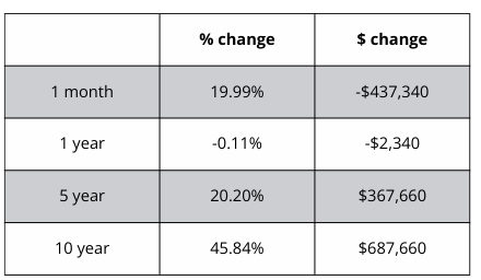 A table showing a percentage change and a dollar change