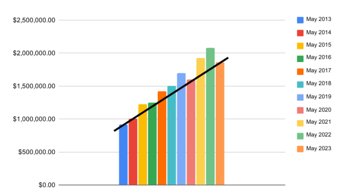 A colorful bar graph with a black line going up.