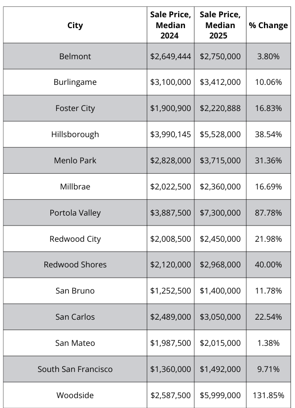 A table showing the sale price of homes in different cities
