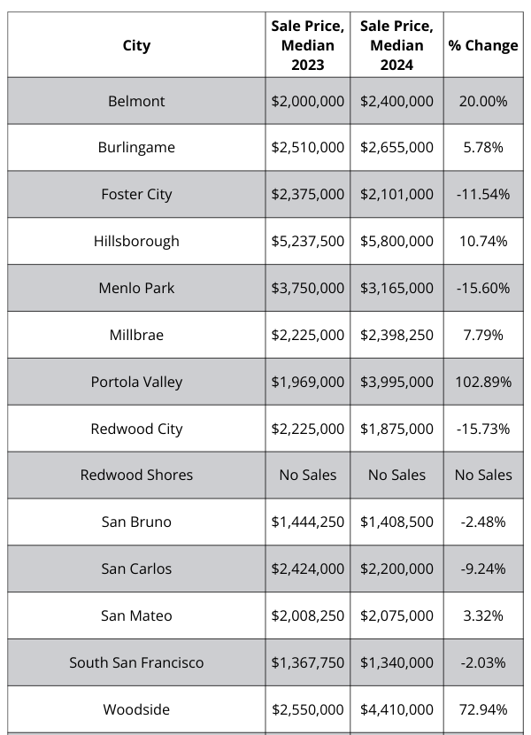 A table showing the sale price of homes in different cities