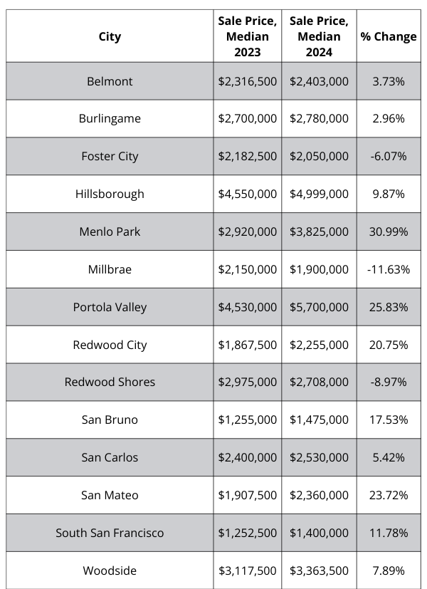 A table showing the sale price of homes in different cities