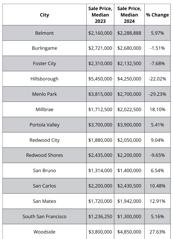 A table showing the sale price of homes in different cities