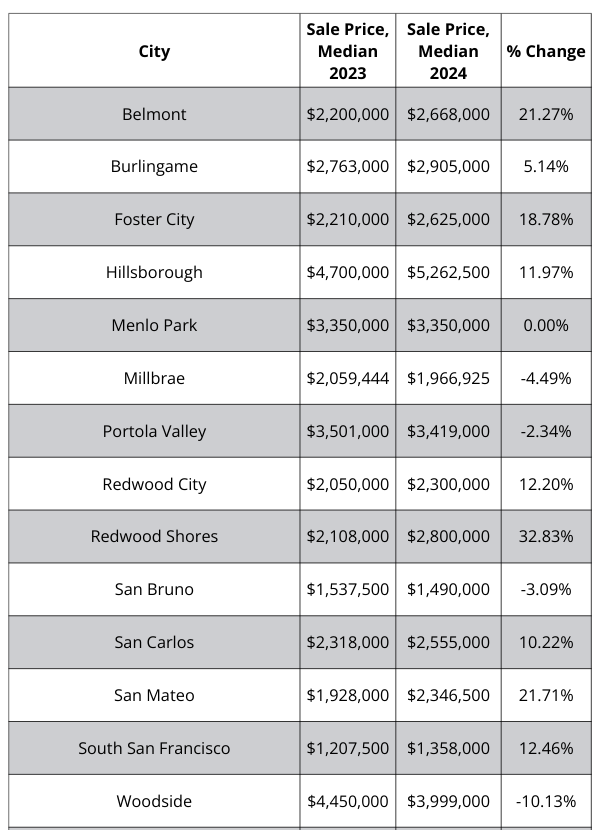 A table showing the sale price of homes in different cities