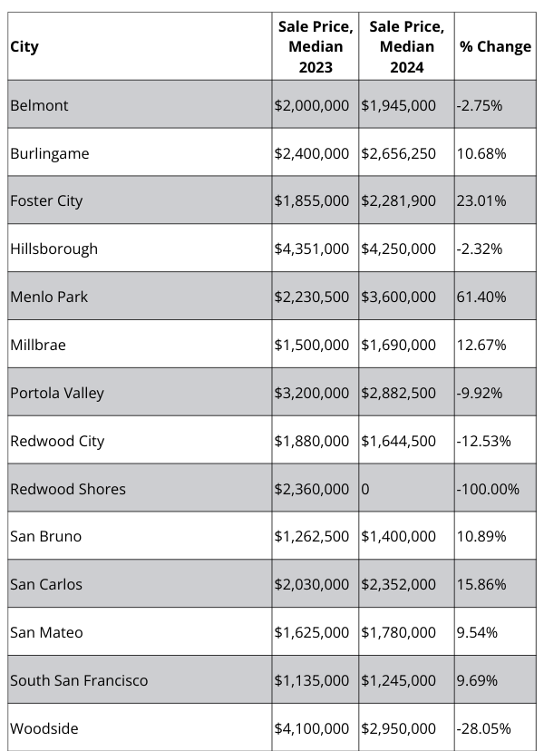 A table showing the sale price of homes in different cities.