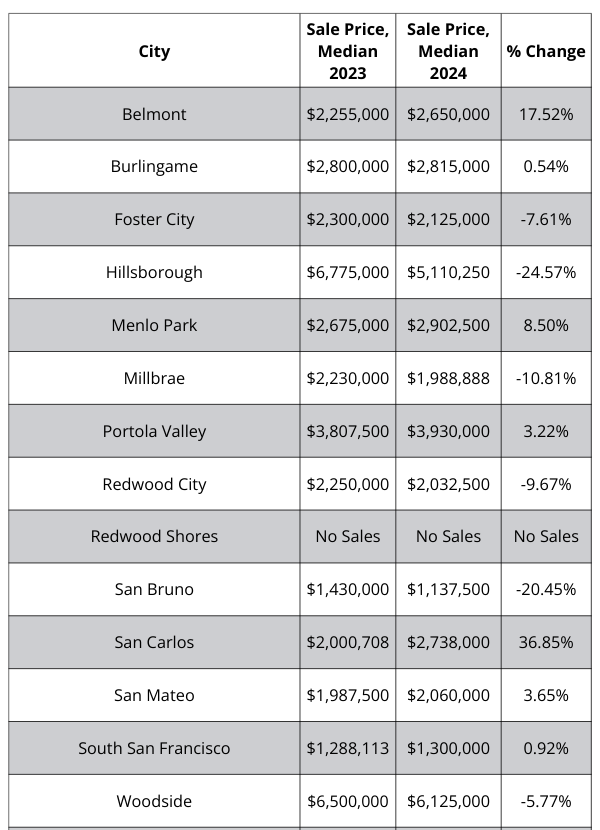 A table showing the sale price of homes in different cities