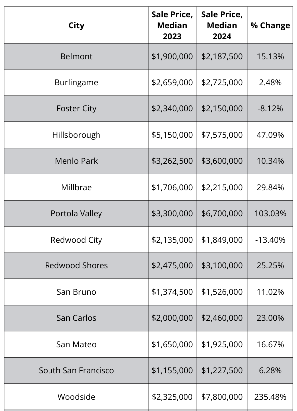 A table showing the sale price of homes in different cities