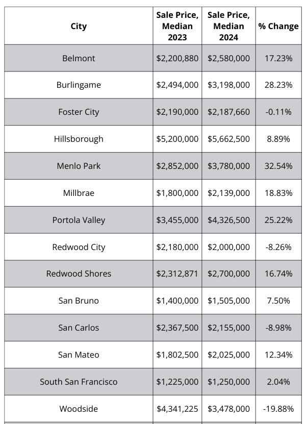 A table showing the sale price of homes in different cities