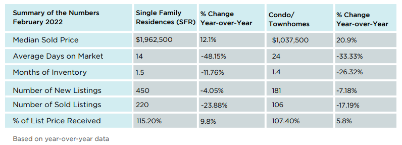 A table showing summary of the numbers for february 2022