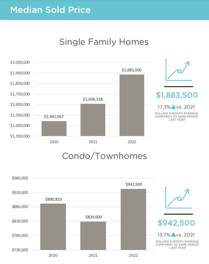 A graph showing the median sold price of single family homes and condo / townhomes.