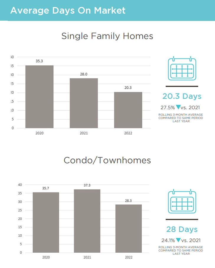 A graph showing the average days on market for single family homes , condo / townhomes , and condo / townhomes.