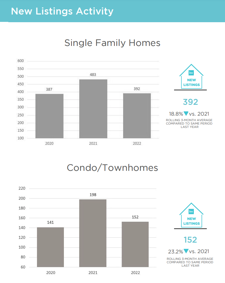 A graph showing the number of single family homes , condo / townhomes , and condo / townhomes.