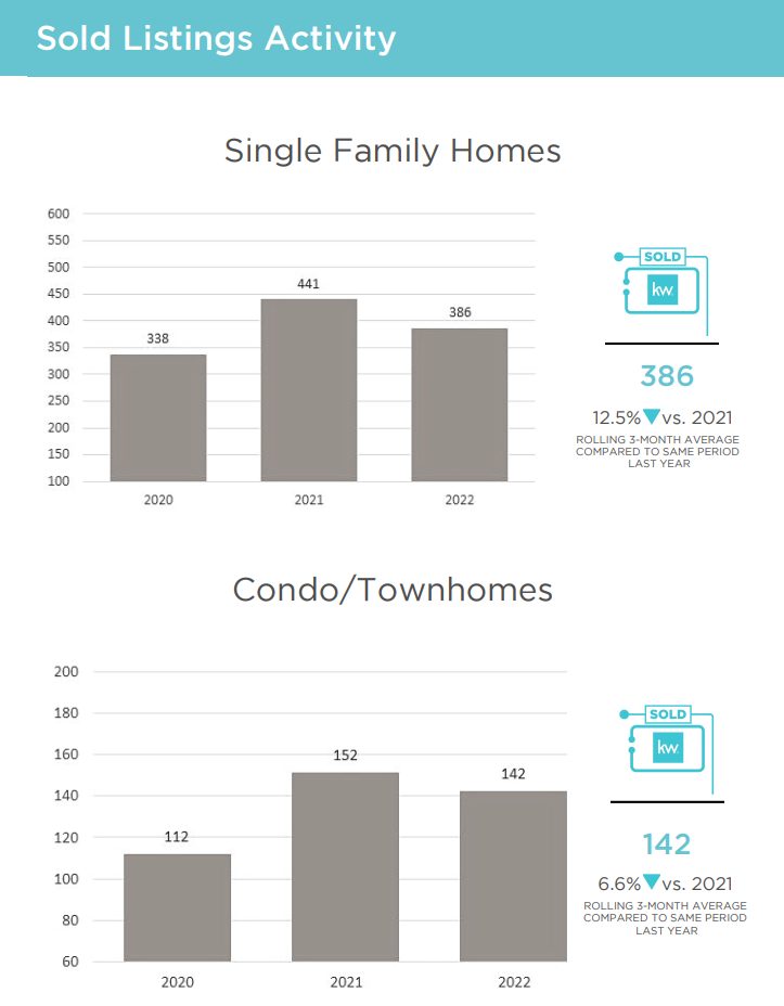 A graph showing the number of single family homes and condo / townhomes sold.