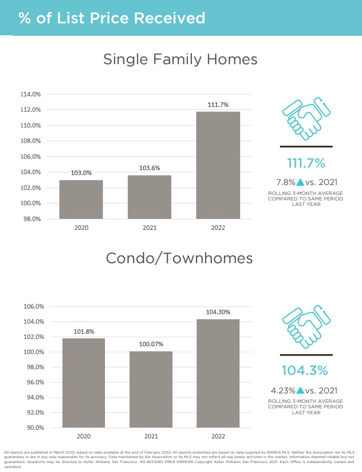 A graph showing the percentage of list price received for single family homes and condo / townhomes.