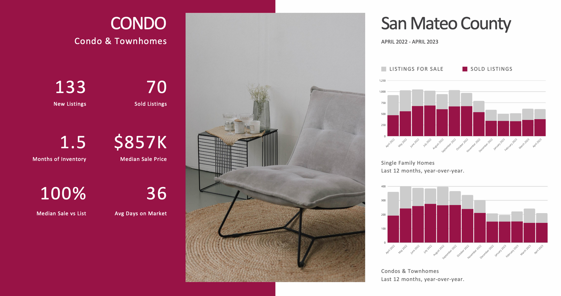 A picture of a chair next to a graph showing the cost of a condo in san mateo county.