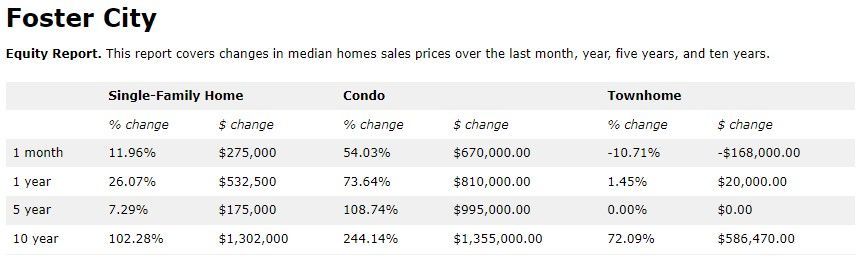 A foster city table with numbers and percentages