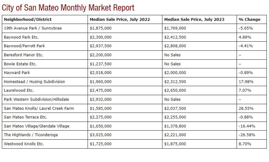 A city of san mateo monthly market report is shown