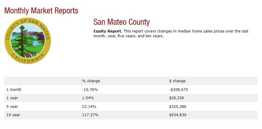 A monthly market report for san matec county