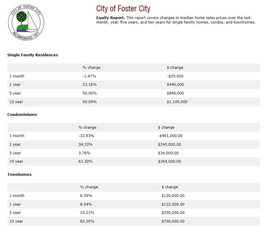 A screenshot of a city of foster city report.