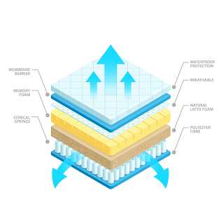 A diagram of the layers of a mattress with arrows pointing up.