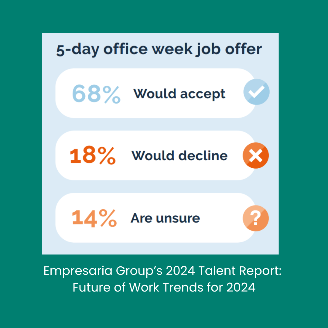 5-day office week job offer graph 
