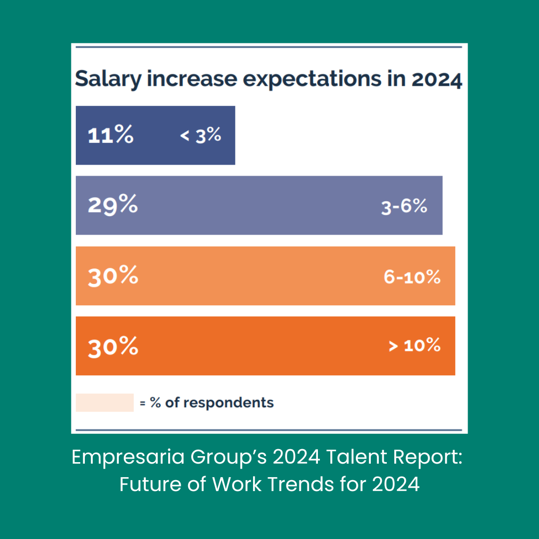 Salary Increase Graph