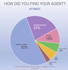 A pie chart showing how did you find your agent