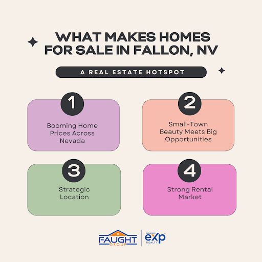 Infographic highlighting why Fallon, NV, is a real estate hotspot: rising home prices, small-town charm, location, rentals.
