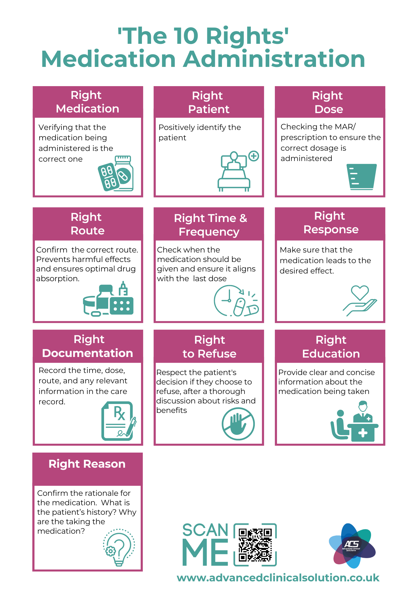 10 Rights of Medication Poster