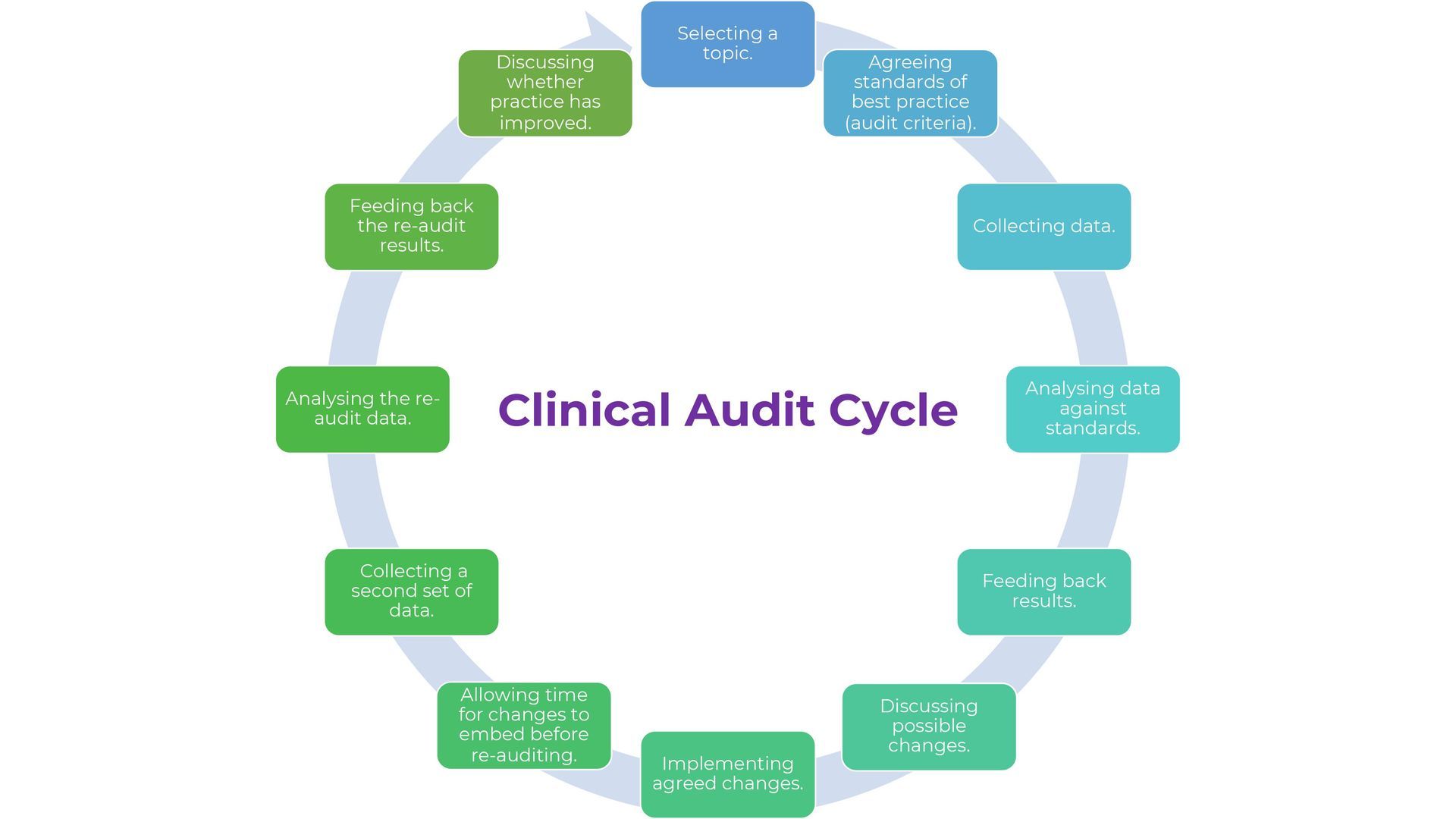 The Clinical Audit Cycle