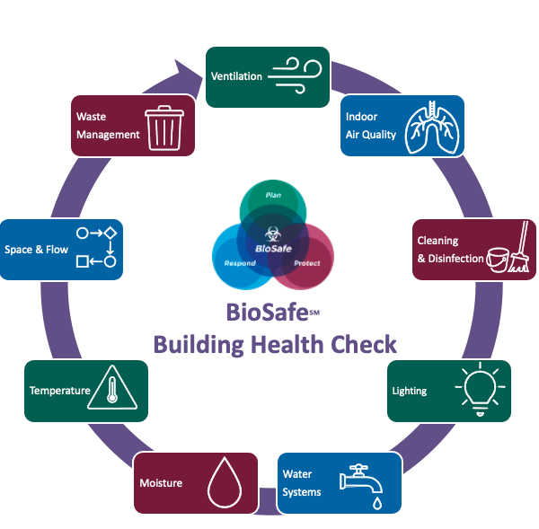 BioSafe ℠ Building Health Check
