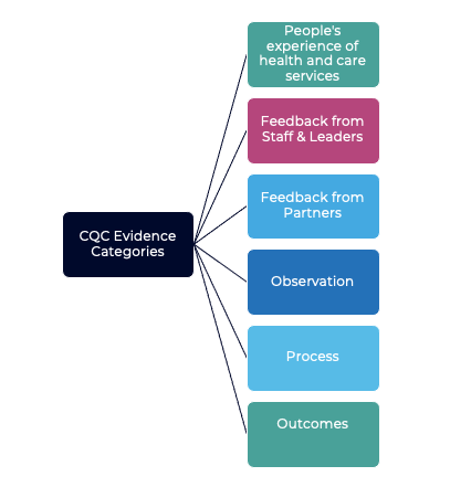CQC Evidence Categories