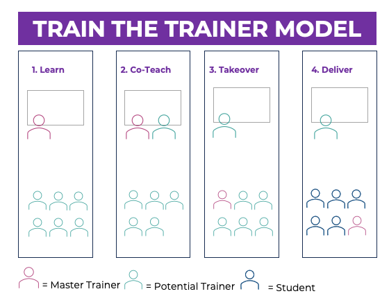Train the Trainer Model