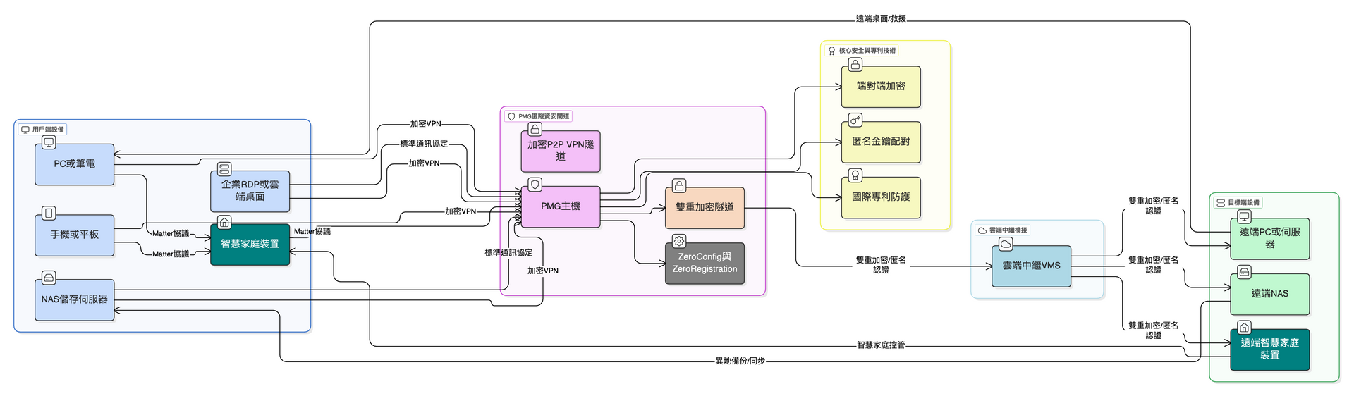 PMG,匿蹤遠端存取,數位資安,異地備份,NAS備份,VPN安全連線,資安保護,資訊安全解決方案,端點防護,勒索病毒防護,零信任資安,企業資安,家用資安,數位主權,資料加密,防駭客,個資外洩防護,雲端備份,異地備份解決方案,電腦備份,行動裝置資安,資安新品,資安設備推薦,資安顧問,資安稽核,多重認證,弱點掃描,防火牆,網路異常監控,資安教育訓練,企業備份策略,資料救援,硬碟救援,家用NAS安全,企業NAS備份,VPN加密連線,遠端工作資安,資安風險評估,資訊安全政策,資安解決方案,資安產品推薦,台灣資安產品,雲端資安,企業資料加密,NAS雲端備份比較,資安設備安裝,電腦防駭,電腦安全,備份解決方案,資料備份,數據備份,資訊安全,資安諮詢
