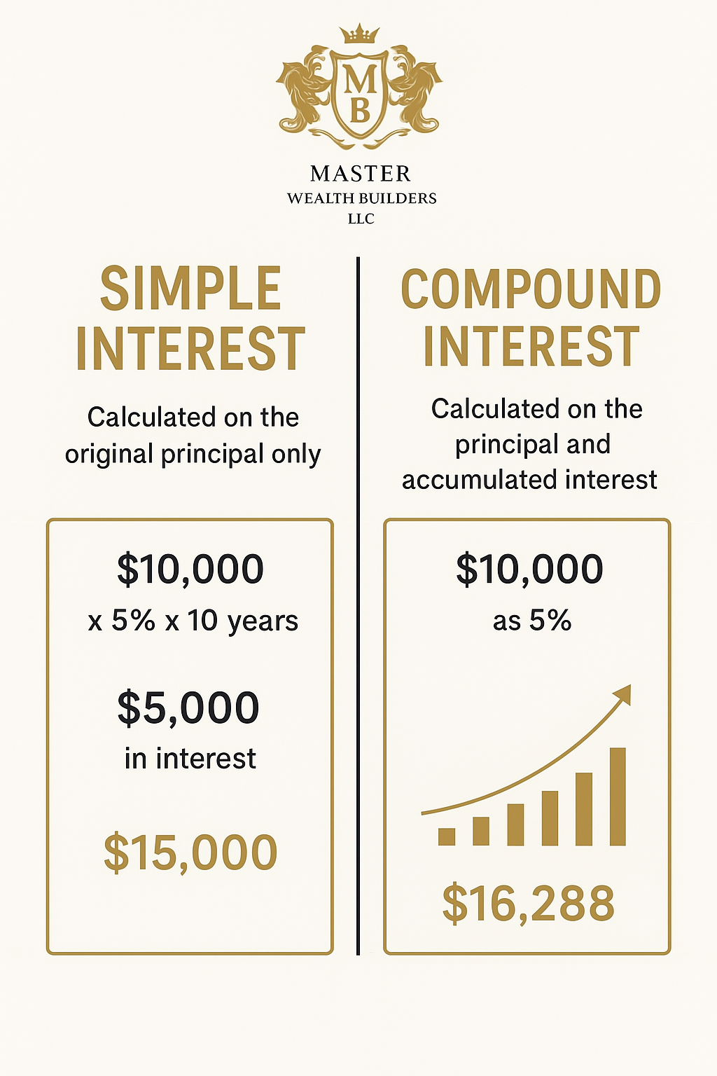 Compound Interest vs. Simple Interest: Why It Matters for Your Wealth