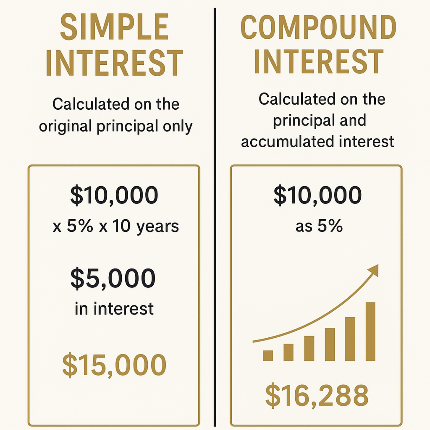 The Power of Compound Interest vs. Simple Interest: