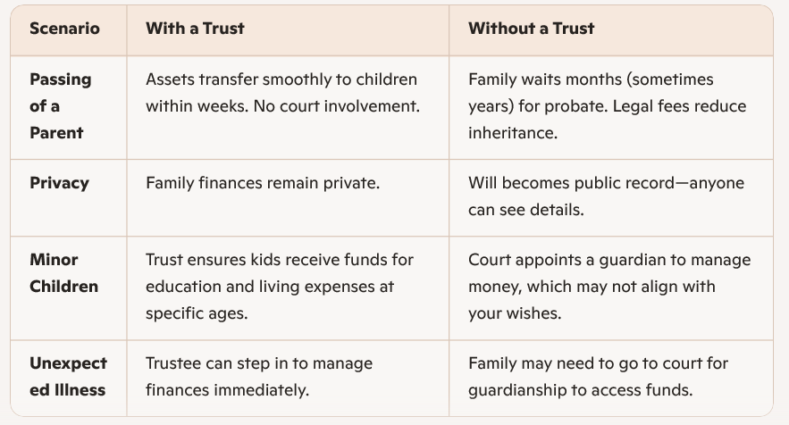 - Diagram showing benefits of a trust vs will