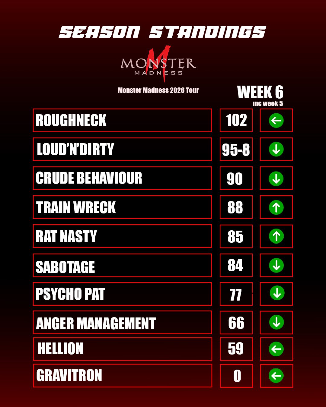 Season standings leaderboard for Monster Madness, Week 3, with ranked scores and arrows on a red-black background