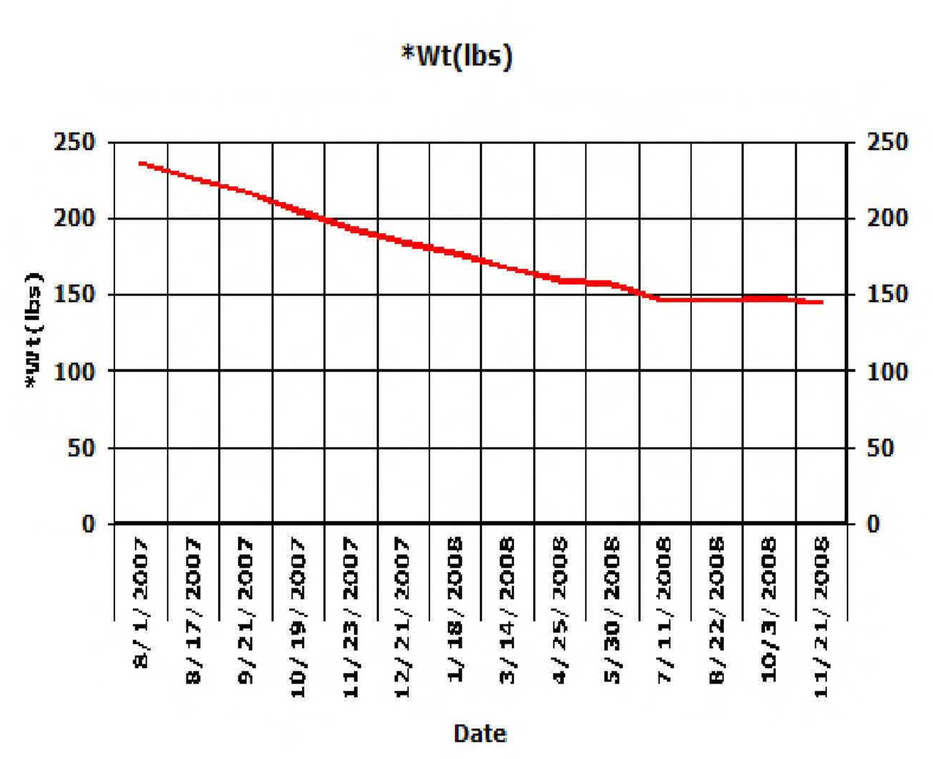 weight loss sample chart - decreasing weight 