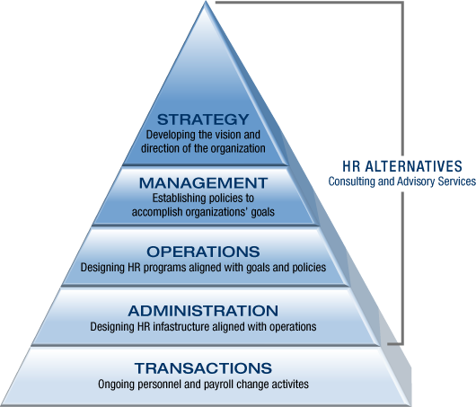 HR Alternatives Consulting and Advisory Services pyramid