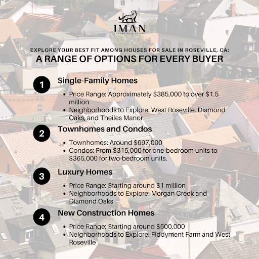An infographic listing a range of houses for sale in Roseville, CA, from starter condos to luxury estates in neighborhoods.